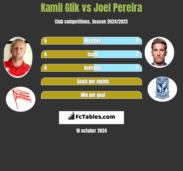 Kamil Glik vs Joel Pereira h2h player stats