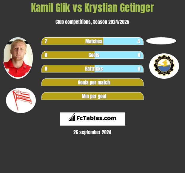 Kamil Glik vs Krystian Getinger h2h player stats