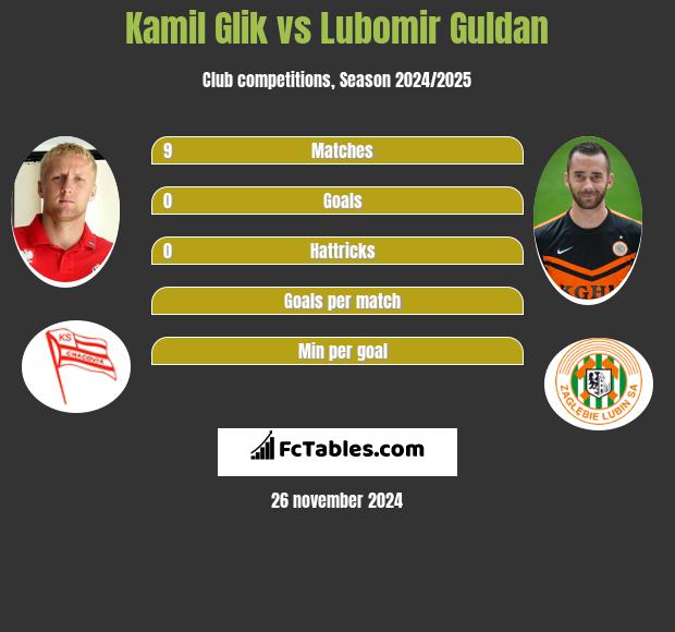 Kamil Glik vs Lubomir Guldan h2h player stats