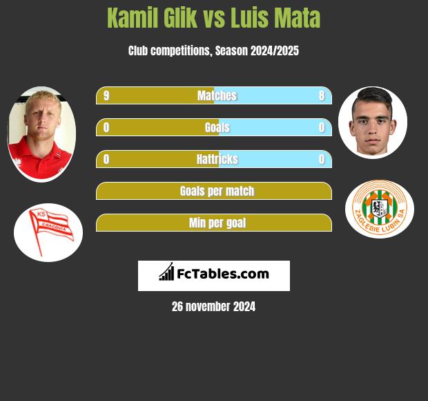 Kamil Glik vs Luis Mata h2h player stats