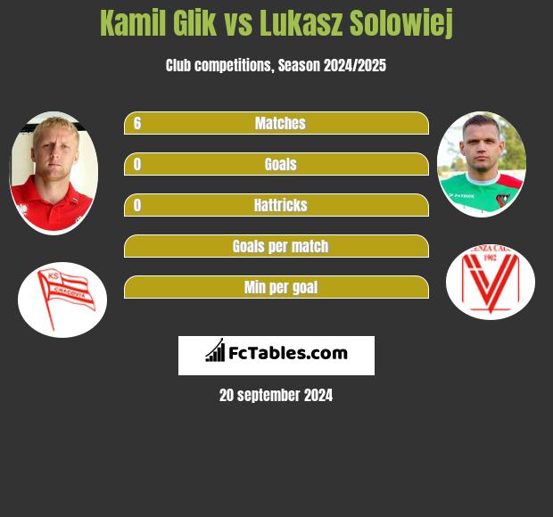 Kamil Glik vs Lukasz Solowiej h2h player stats