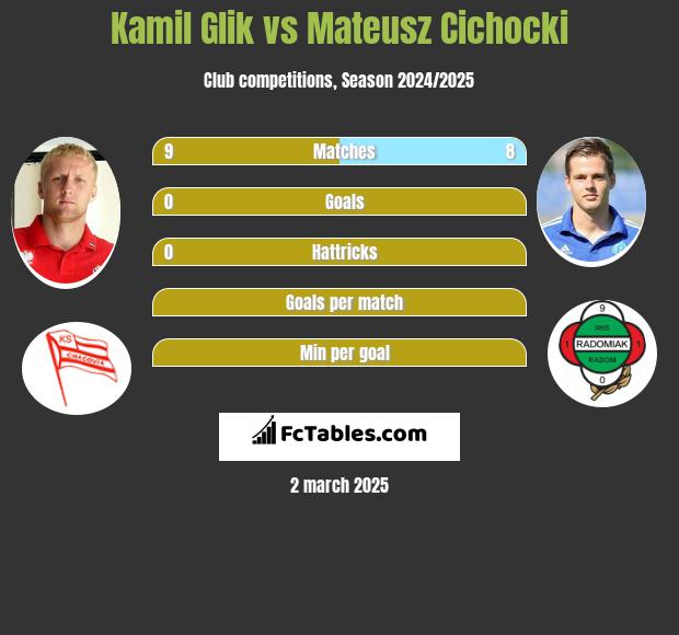 Kamil Glik vs Mateusz Cichocki h2h player stats