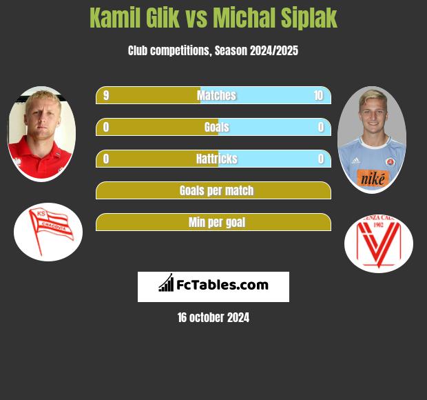 Kamil Glik vs Michal Siplak h2h player stats