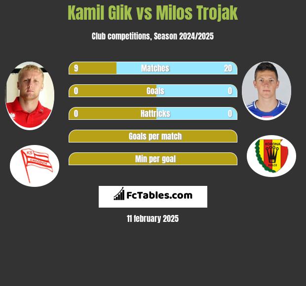 Kamil Glik vs Milos Trojak h2h player stats