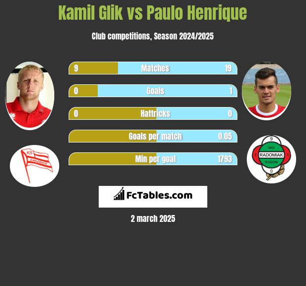 Kamil Glik vs Paulo Henrique h2h player stats