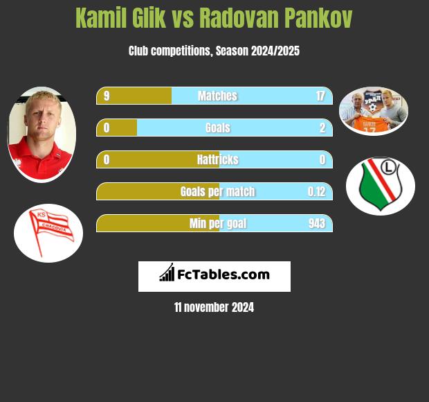 Kamil Glik vs Radovan Pankov h2h player stats