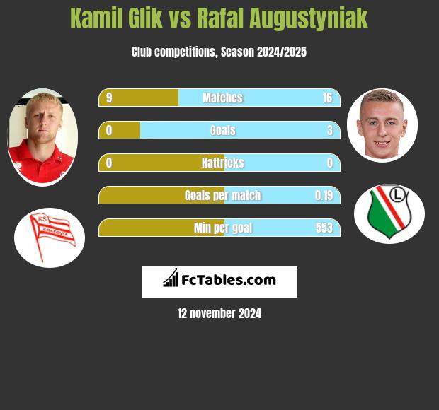 Kamil Glik vs Rafał Augustyniak h2h player stats