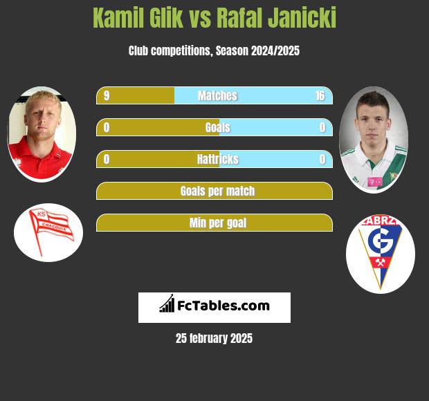 Kamil Glik vs Rafał Janicki h2h player stats