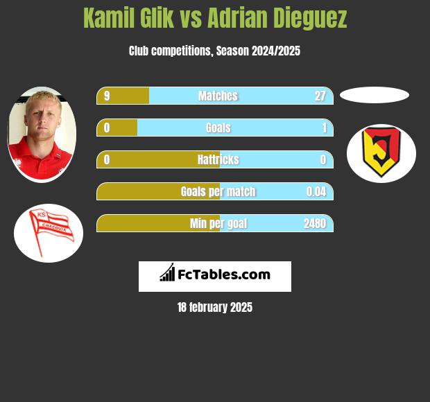 Kamil Glik vs Adrian Dieguez h2h player stats