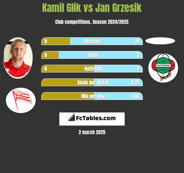 Kamil Glik vs Jan Grzesik h2h player stats