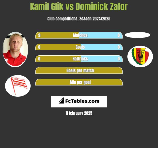 Kamil Glik vs Dominick Zator h2h player stats