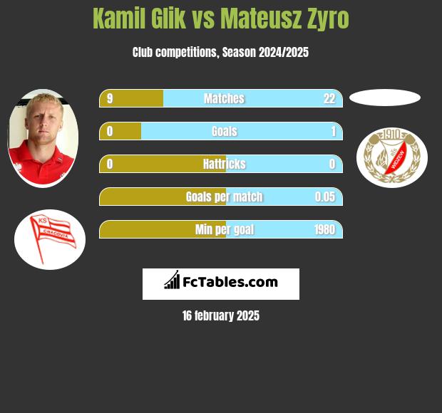 Kamil Glik vs Mateusz Zyro h2h player stats