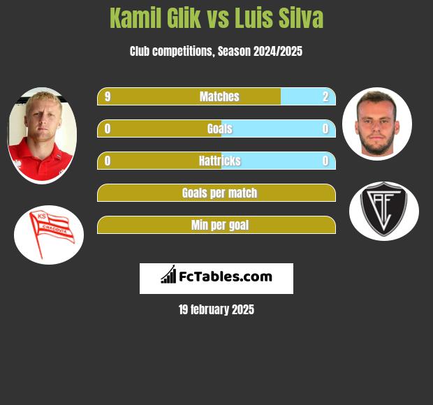 Kamil Glik vs Luis Silva h2h player stats