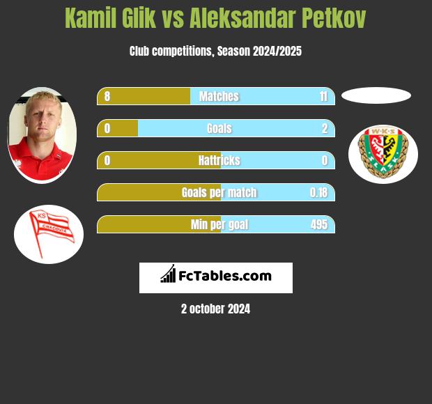 Kamil Glik vs Aleksandar Petkov h2h player stats