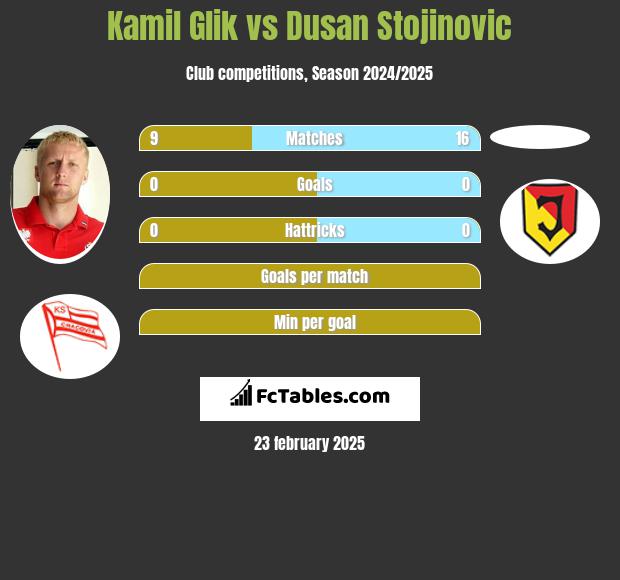 Kamil Glik vs Dusan Stojinovic h2h player stats