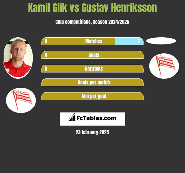 Kamil Glik vs Gustav Henriksson h2h player stats