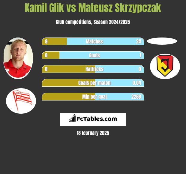 Kamil Glik vs Mateusz Skrzypczak h2h player stats