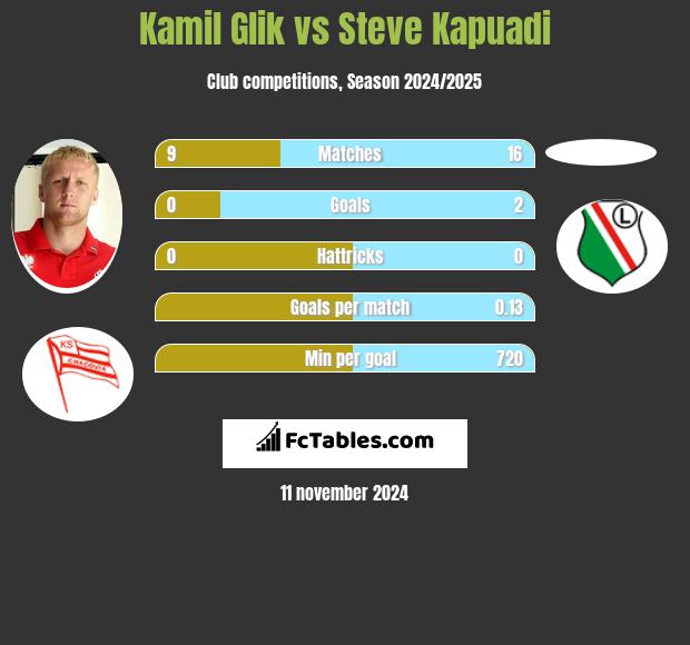 Kamil Glik vs Steve Kapuadi h2h player stats