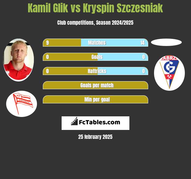 Kamil Glik vs Kryspin Szczesniak h2h player stats