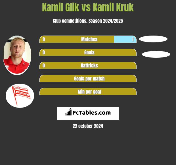 Kamil Glik vs Kamil Kruk h2h player stats