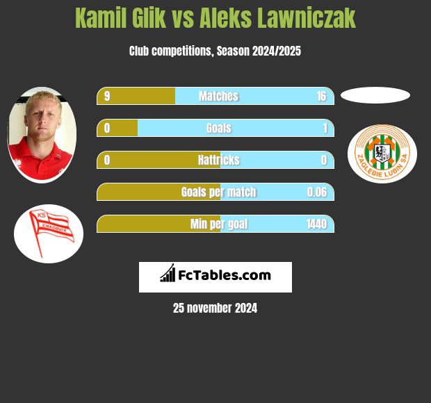 Kamil Glik vs Aleks Lawniczak h2h player stats