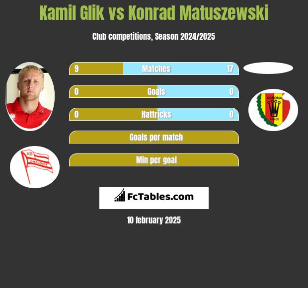 Kamil Glik vs Konrad Matuszewski h2h player stats