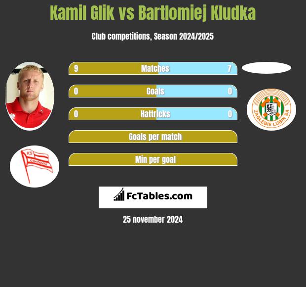 Kamil Glik vs Bartlomiej Kludka h2h player stats