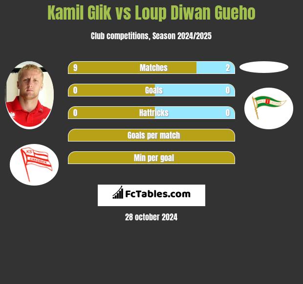 Kamil Glik vs Loup Diwan Gueho h2h player stats