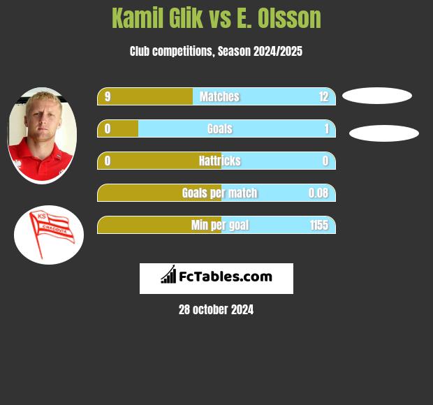 Kamil Glik vs E. Olsson h2h player stats