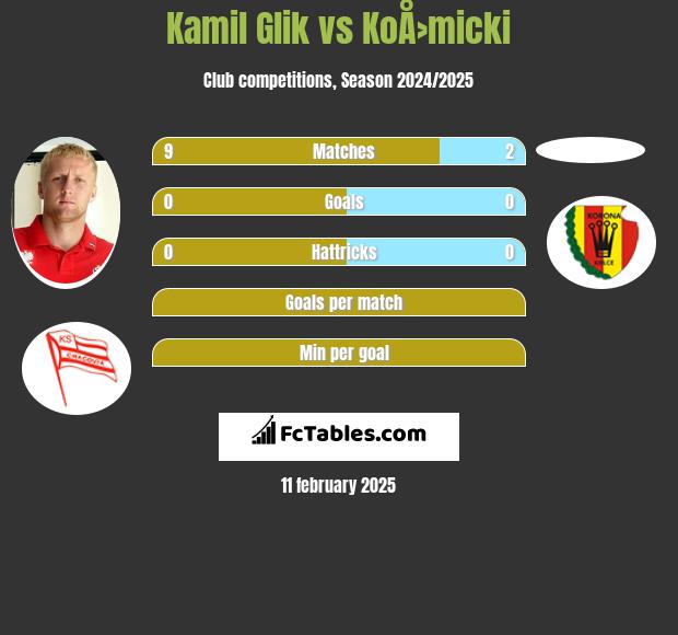 Kamil Glik vs KoÅ›micki h2h player stats