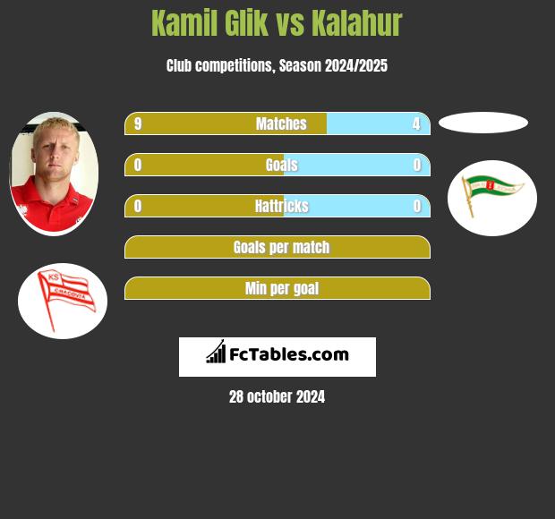 Kamil Glik vs Kalahur h2h player stats