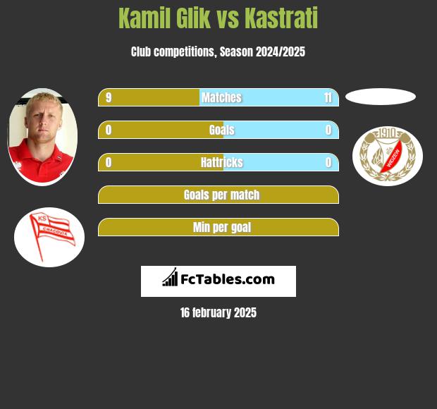 Kamil Glik vs Kastrati h2h player stats