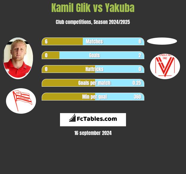 Kamil Glik vs Yakuba h2h player stats