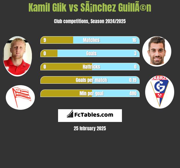 Kamil Glik vs SÃ¡nchez GuillÃ©n h2h player stats