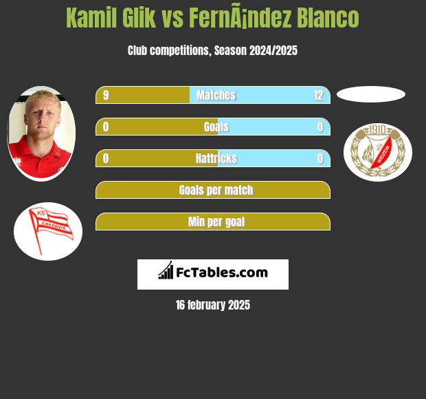 Kamil Glik vs FernÃ¡ndez Blanco h2h player stats