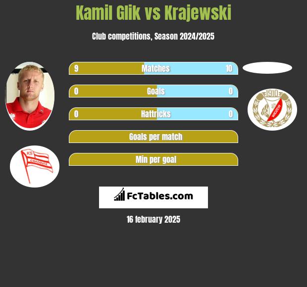 Kamil Glik vs Krajewski h2h player stats