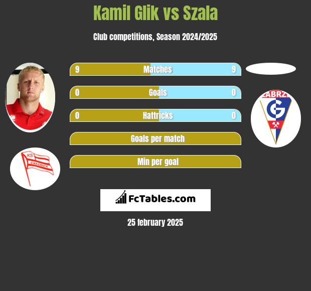 Kamil Glik vs Szala h2h player stats