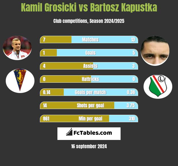 Kamil Grosicki vs Bartosz Kapustka h2h player stats