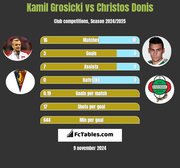 Kamil Grosicki vs Christos Donis h2h player stats