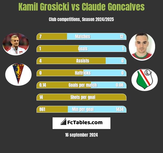 Kamil Grosicki vs Claude Goncalves h2h player stats