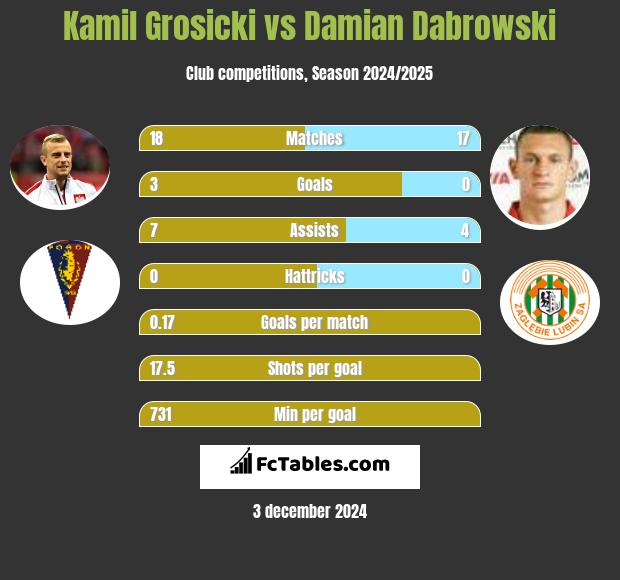 Kamil Grosicki vs Damian Dąbrowski h2h player stats