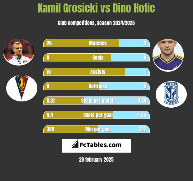 Kamil Grosicki vs Dino Hotic h2h player stats