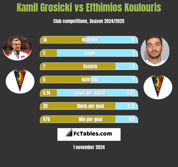 Kamil Grosicki vs Efthimios Koulouris h2h player stats