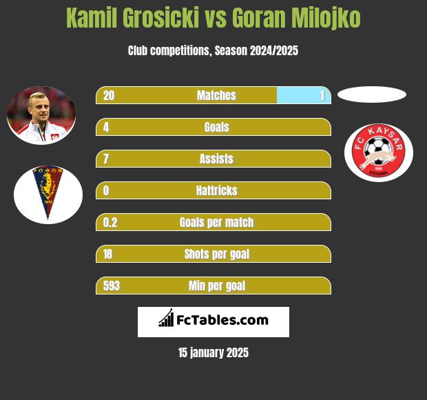 Kamil Grosicki vs Goran Milojko h2h player stats