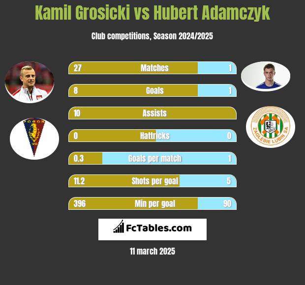 Kamil Grosicki vs Hubert Adamczyk h2h player stats