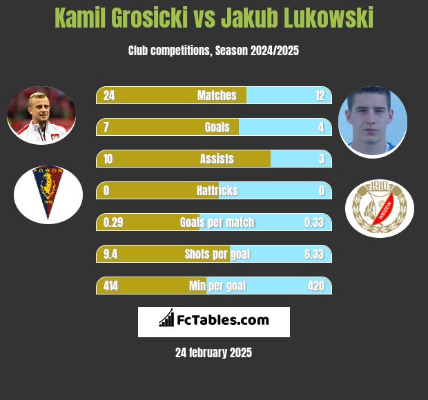 Kamil Grosicki vs Jakub Łukowski h2h player stats