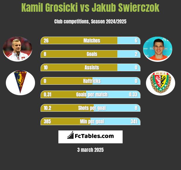 Kamil Grosicki vs Jakub Świerczok h2h player stats