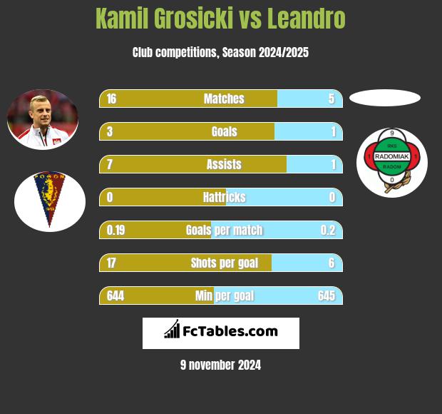 Kamil Grosicki vs Leandro h2h player stats