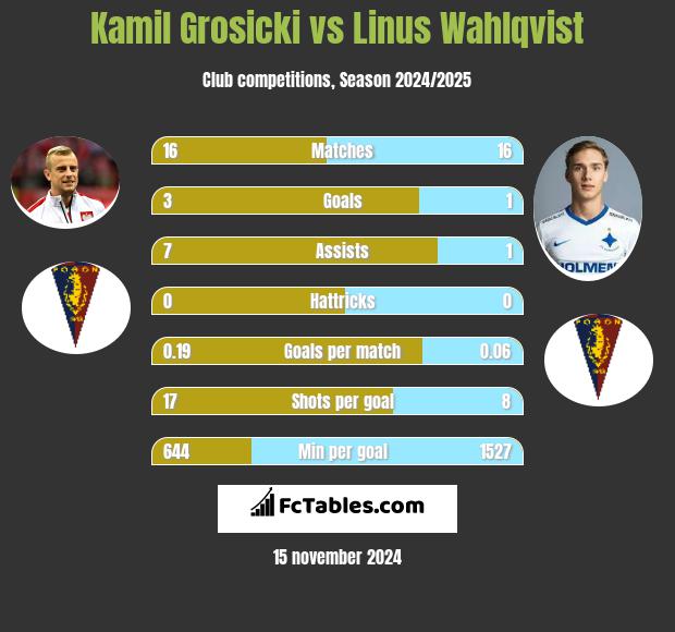 Kamil Grosicki vs Linus Wahlqvist h2h player stats