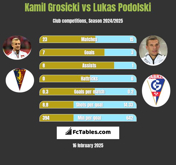 Kamil Grosicki vs Lukas Podolski h2h player stats